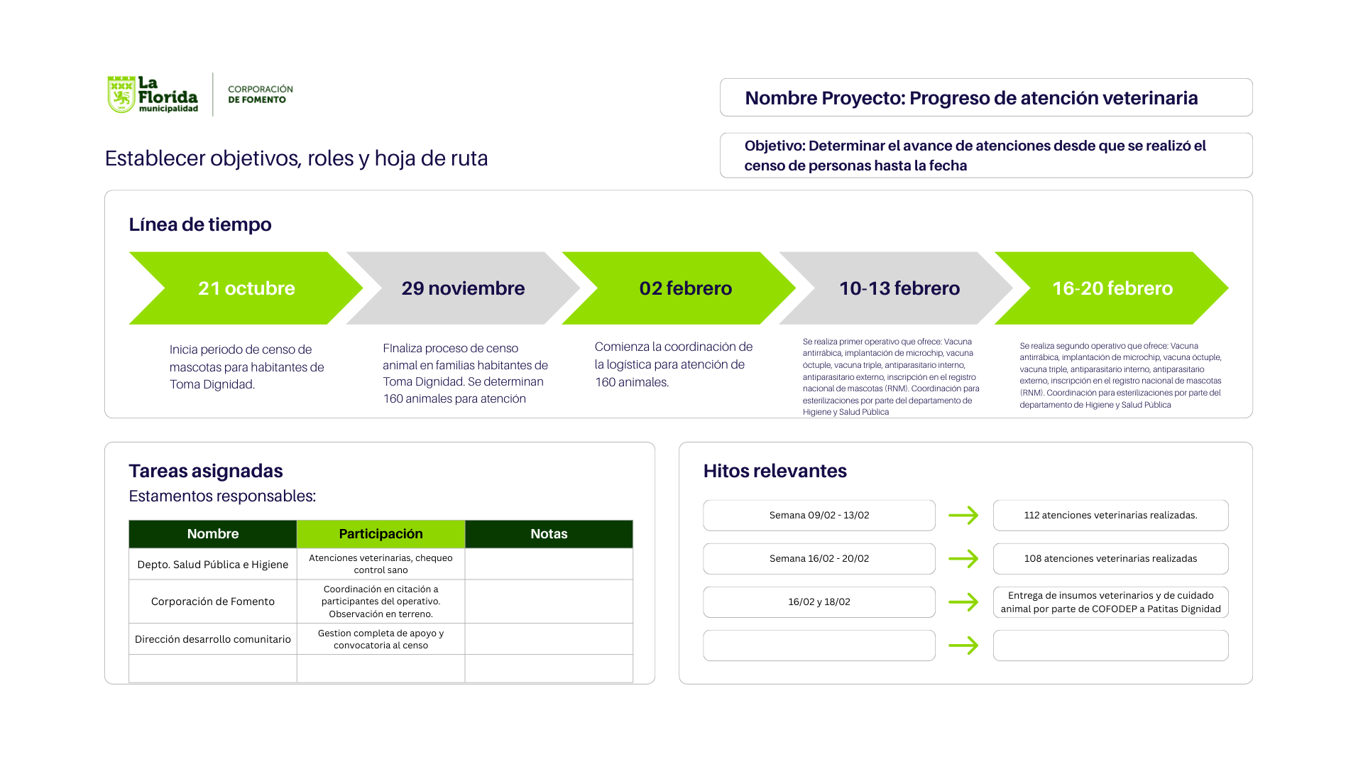 Línea de tiempo bienestar animal